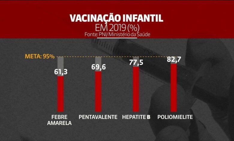 Metade das crianças brasileiras não receberam todas as vacinas que deveriam em 2020, apontam dados do Ministério da Saúde