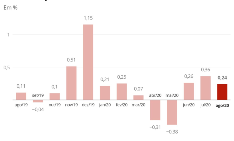 Inflação oficial fica em 0,24% em agosto, maior taxa para o mês desde 2016
