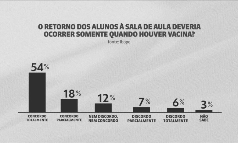 Senado aprova auxílio de até R$ 10 mil mensais a escolas particulares e suspensão de impostos