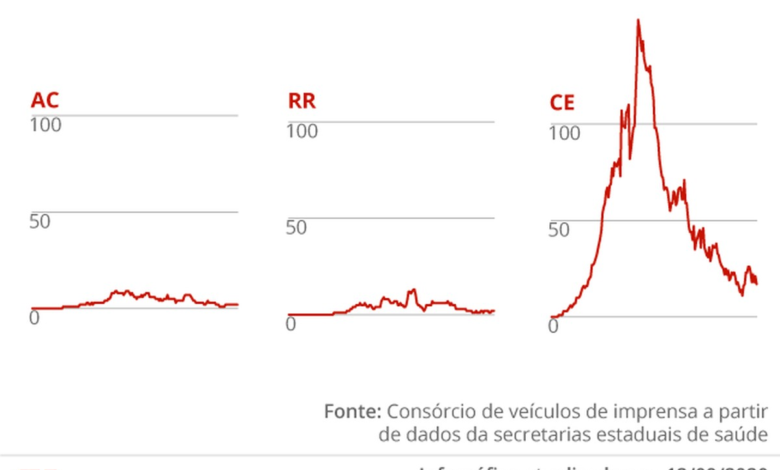 Casos e mortes por coronavírus no Brasil em 13 de setembro, segundo consórcio de veículos de imprensa (atualização das 8h)