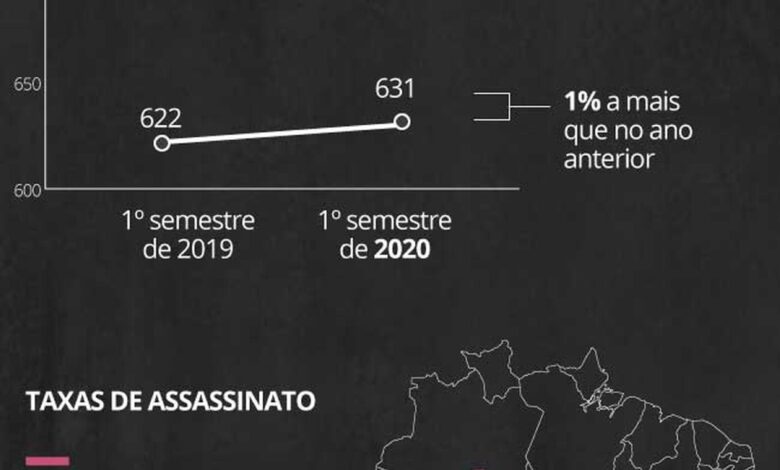Assassinatos de mulheres sobem no 1º semestre no Brasil, mas agressões e estupros caem; especialistas apontam subnotificação durante pandemia