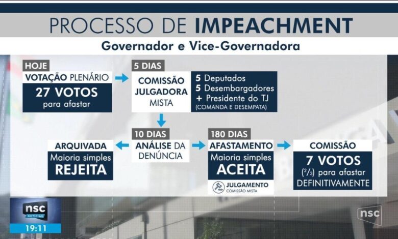 Deputados de SC decidem continuar o processo de impeachment do governador e da vice