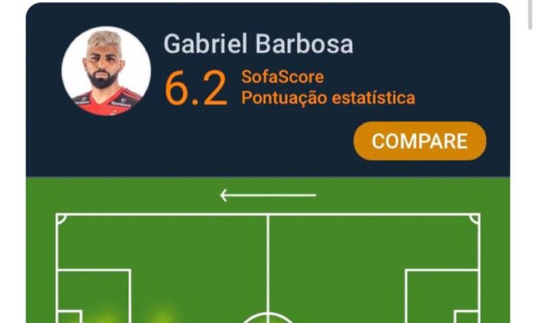 Mapa de calor de Gabigol viraliza com jogador concentrado no meio-campo na goleada sofrida pelo Flamengo
