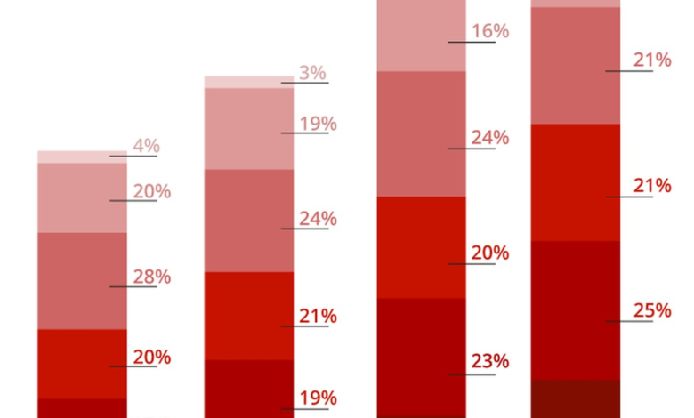 Percentual de eleitores idosos é o maior desde 1992; brasileiros com mais de 60 anos já representam 1/5 do eleitorado