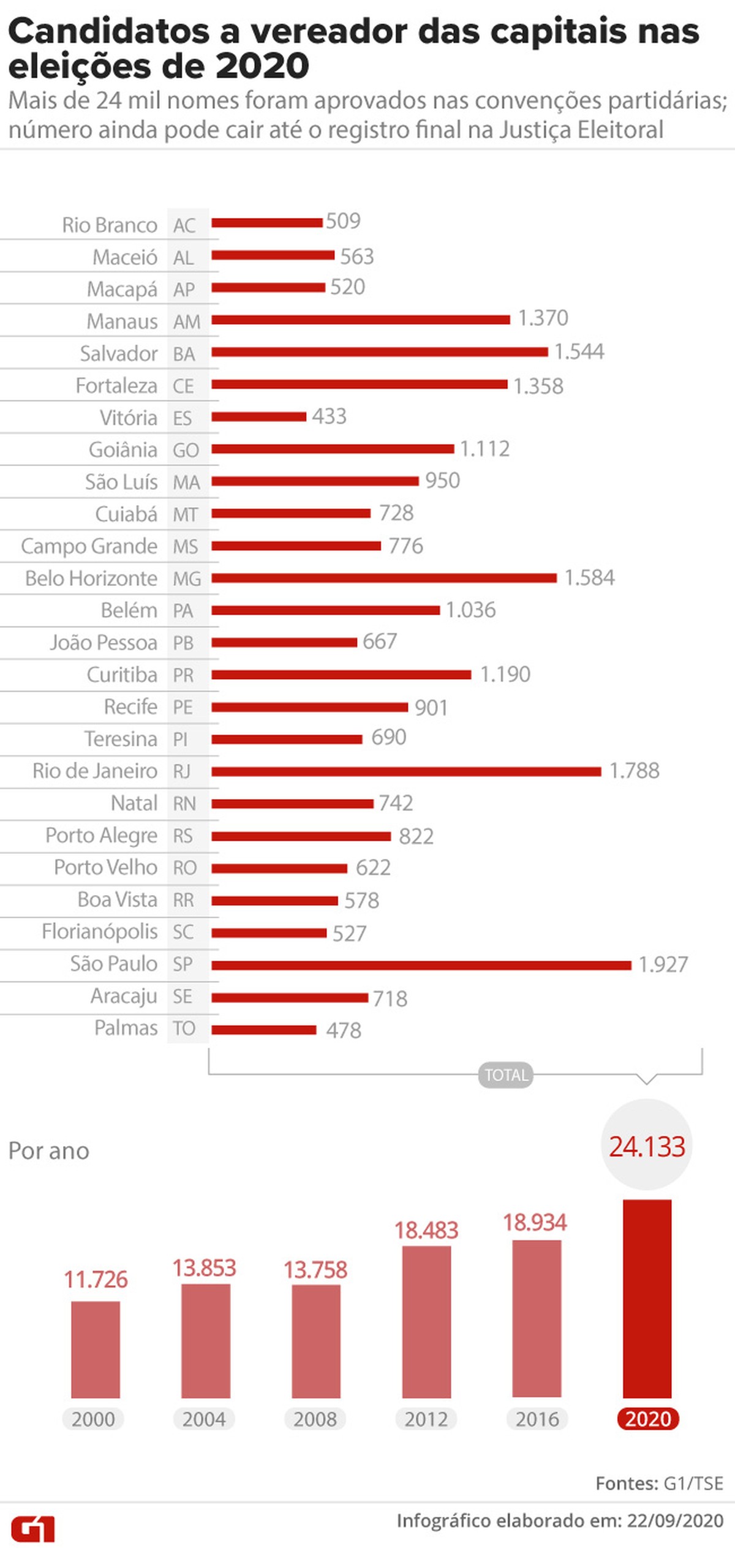 Capitais têm mais de 24 mil candidatos a vereador aprovados em convenções; nº de registrados deve ser recorde