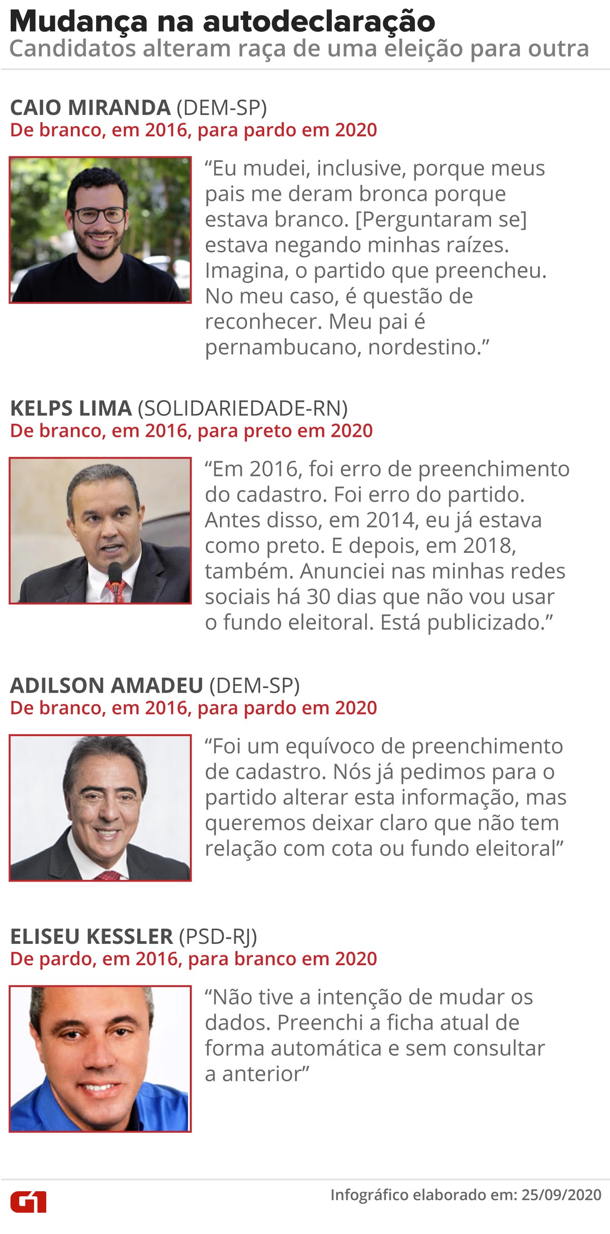 Mais de 25 mil candidatos mudam raça declarada nesta eleição; 40% passam de brancos para negros