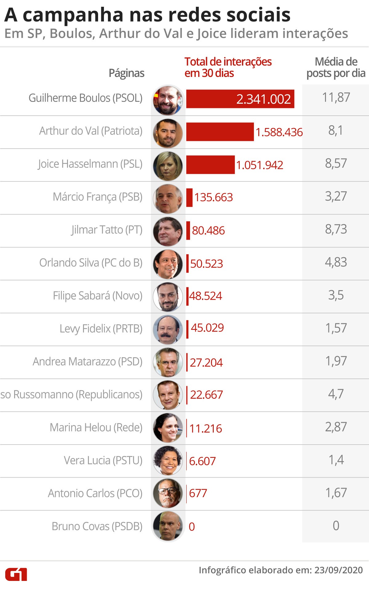 Candidatos a prefeito em SP somam 5,4 milhões de interações em rede social no último mês; número é quatro vezes o registrado no Rio