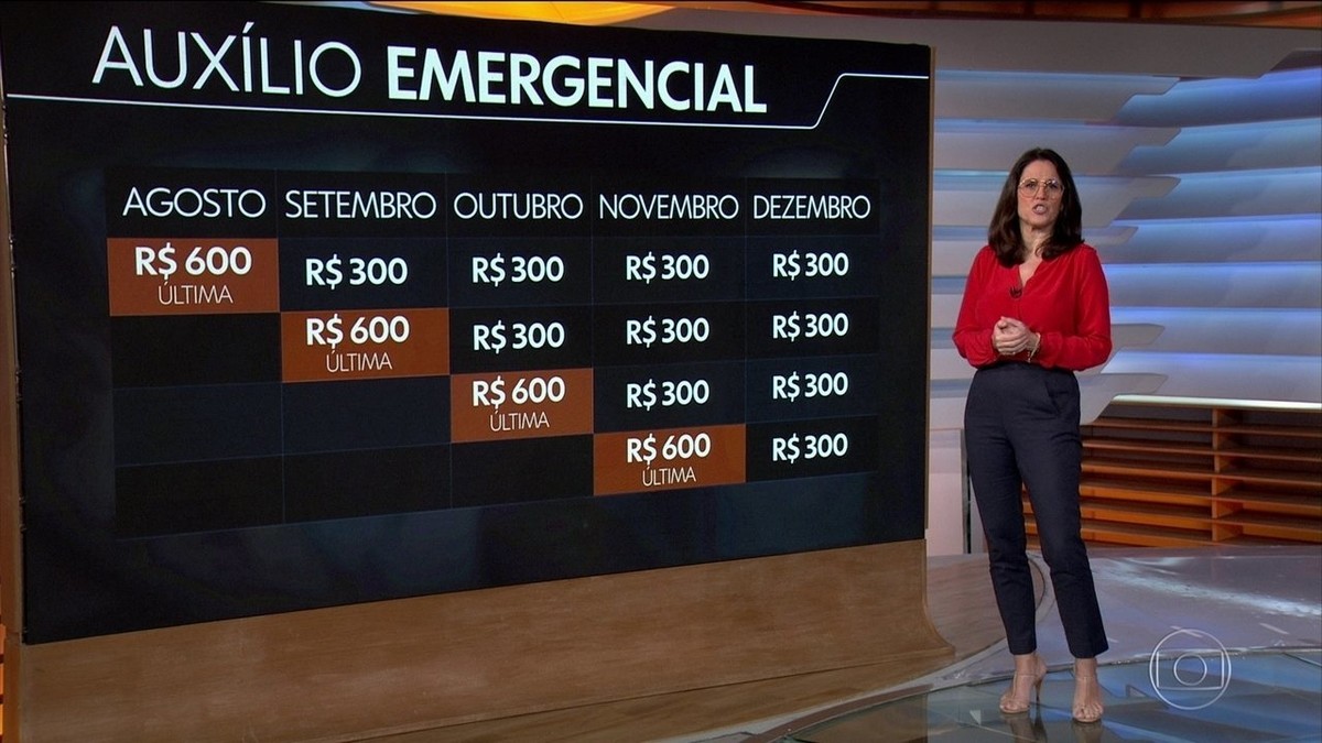 Governo estima que 5,7 milhões não vão receber parcelas de R$ 300 do auxílio emergencial