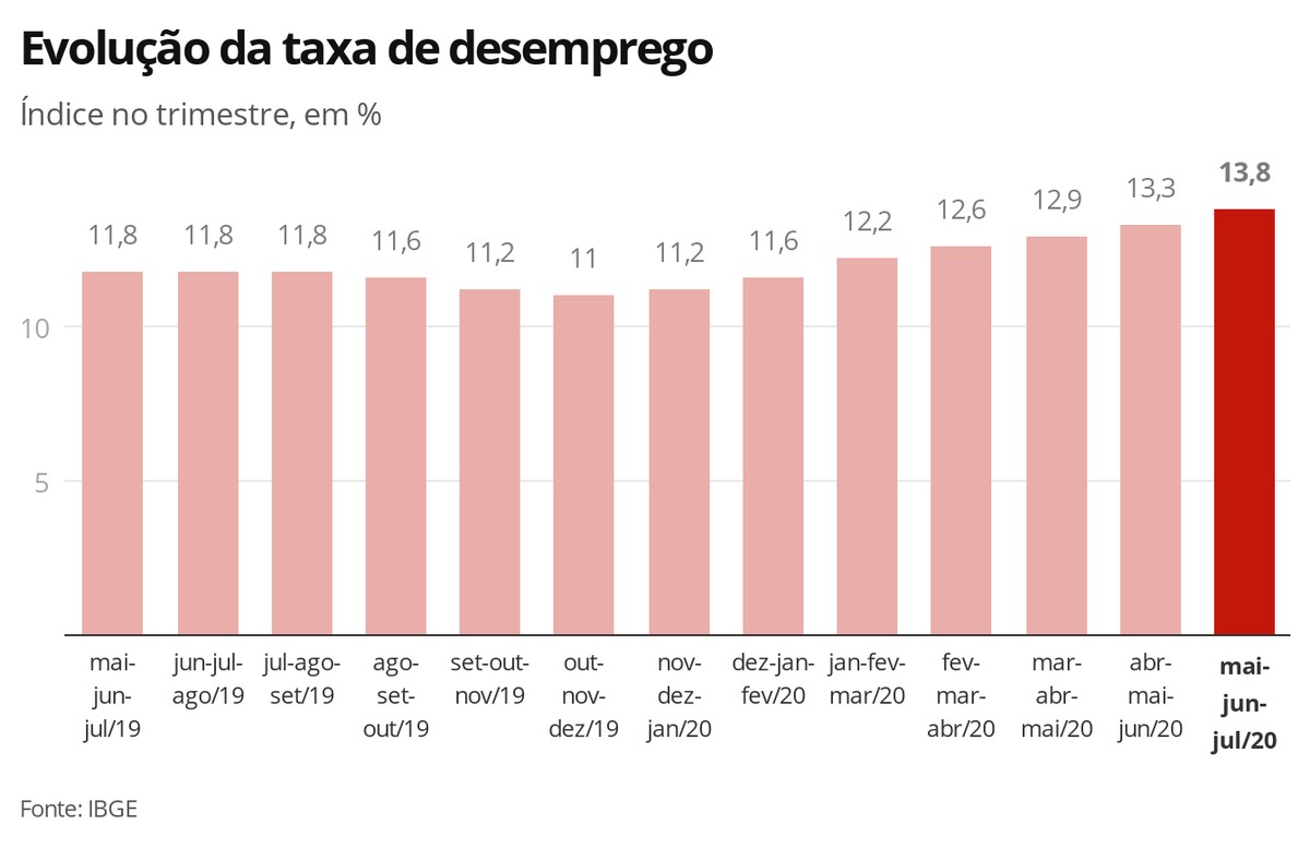 Desemprego sobe para 13,8% em julho, maior taxa desde 2012